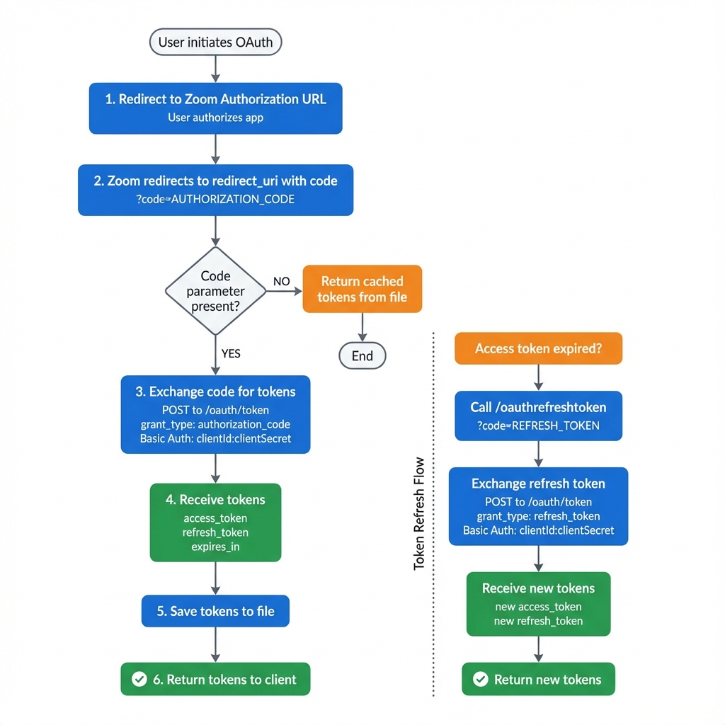 OAuth Flow Flowchart