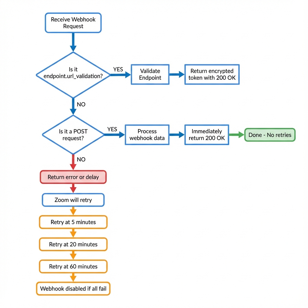 Webhook Handling Flowchart